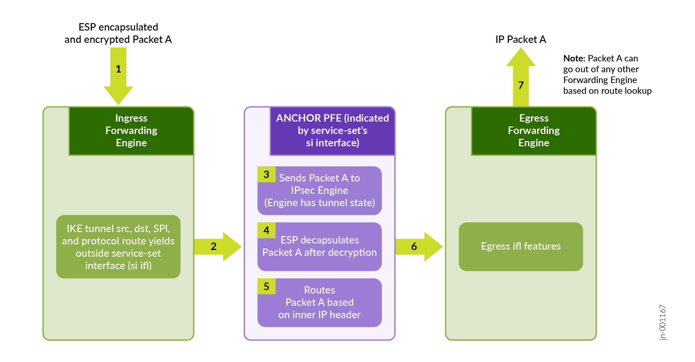 Flowchart showing ESP encapsulated packet processing: enters through Ingress Forwarding Engine, decrypted by IPsec Engine, routed by inner IP header, exits via Egress Forwarding Engine.