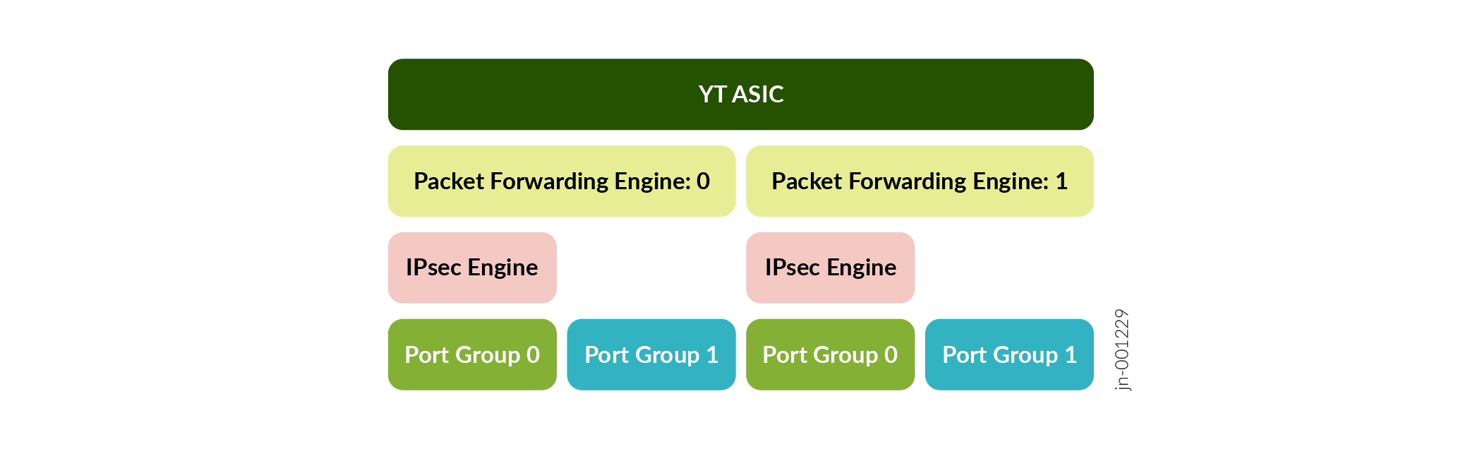Block diagram of YT ASIC architecture with Packet Forwarding Engines, IPsec Engines, and Port Groups.