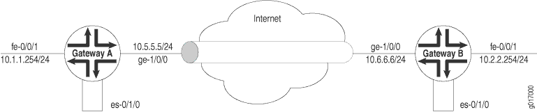 Example: IPsec Tunnel Connecting Security Gateways
