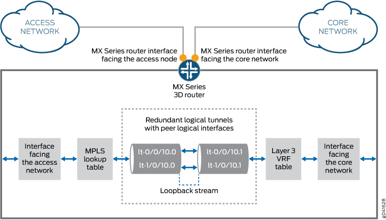 Network architecture diagram with MX Series 3D router linking access network on the left and core network on the right, highlighting MPLS lookup, redundant tunnels, loopback stream, and VRF table.