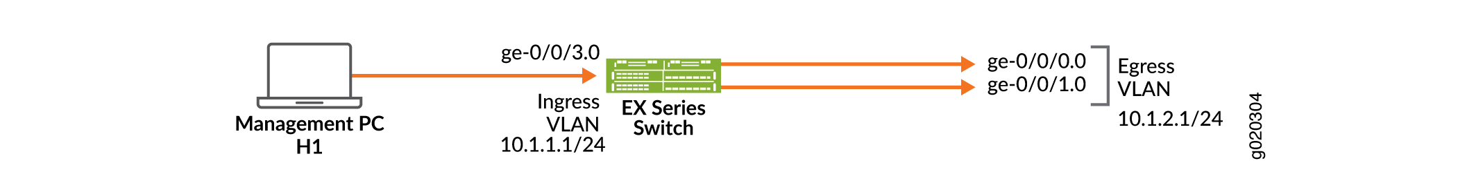 Network diagram showing a Management PC connected to an EX Series Switch via interface ge-0/0/3.0. The Ingress VLAN has IP 10.1.1.1/24. The Egress VLAN, with IP 10.1.2.1/24, connects via interfaces ge-0/0/0.0 and ge-0/0/1.0.