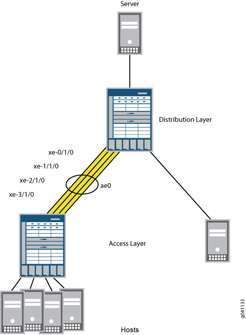Simplified network topology diagram showing hierarchical structure with server, distribution layer, access layer, and hosts.