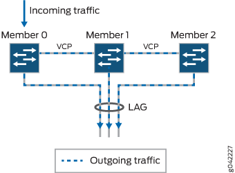 Network topology with Virtual Chassis: Incoming traffic enters via Member 0; Members 0, 1, and 2 are connected by VCPs. Outgoing traffic uses LAG for increased bandwidth.