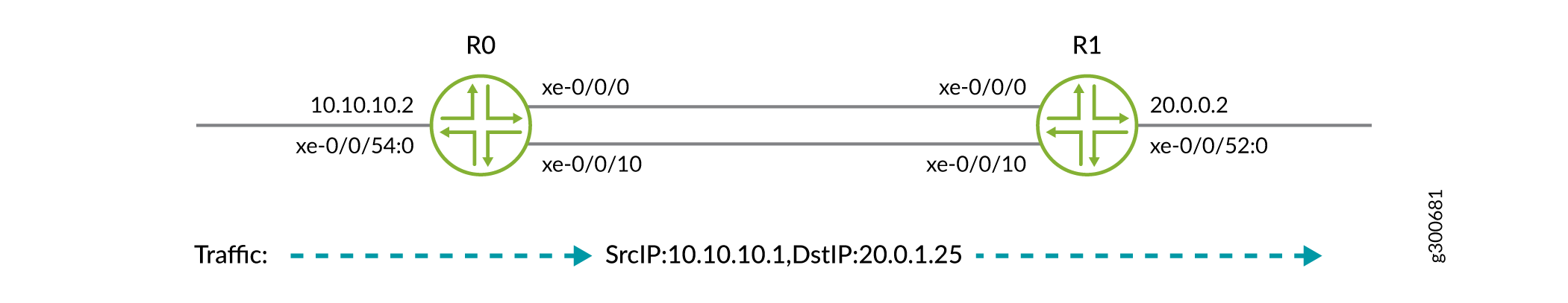 Network diagram with routers R0 and R1 connected by two links. R0 interfaces: xe-0/0/0 (10.10.10.2) and xe-0/0/10. R1 interfaces: xe-0/0/0 (20.0.0.2) and xe-0/0/52:0. Dashed arrow shows traffic flow from 10.10.10.1 to 20.0.1.25.