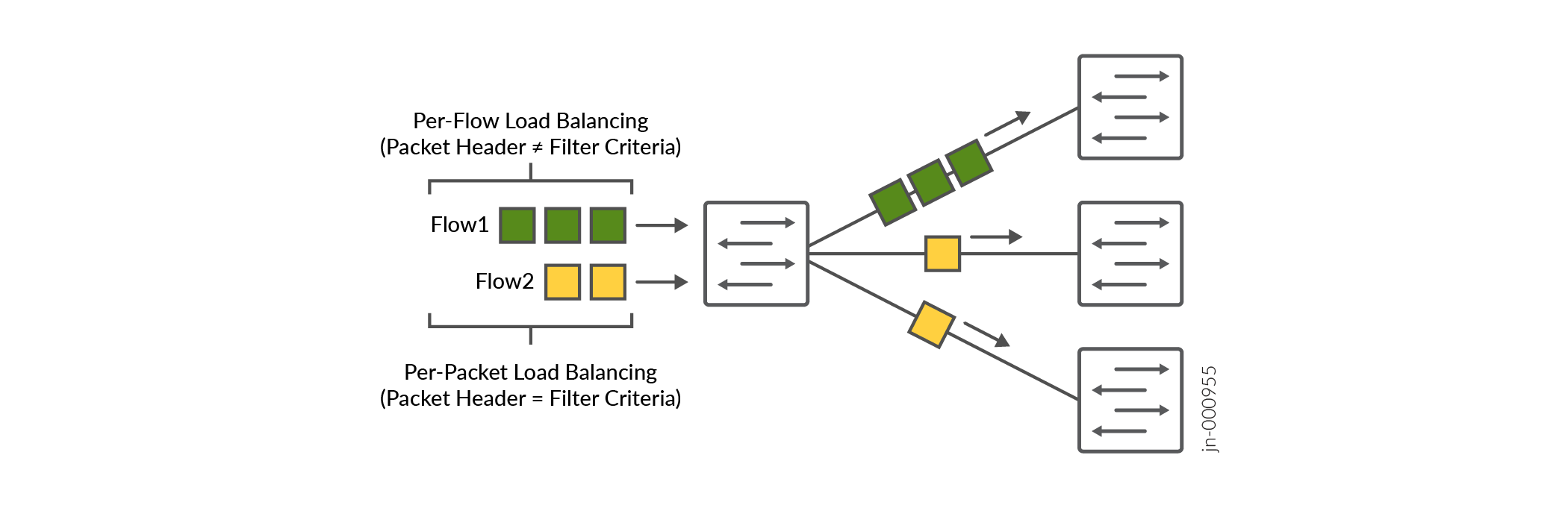 Per-Flow and Per-Packet Load Balancing