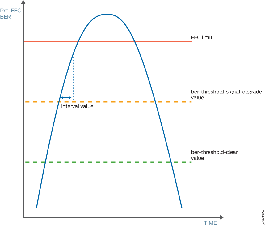 Graph of Pre-FEC BER over time in a communication system. Blue curve shows BER changes. Red line is the FEC limit. Orange and green dashed lines indicate signal-degrade and clear thresholds. Blue dashed line marks BER interval measurement.