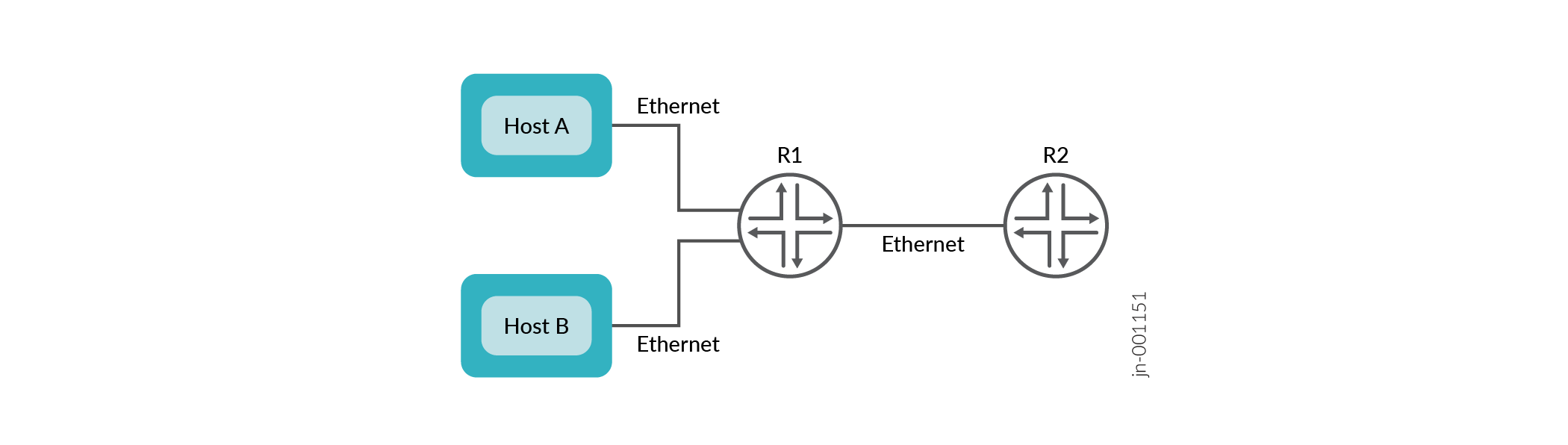 Simple network topology with Host A and Host B connected to Router R1, which connects to Router R2 via Ethernet links.