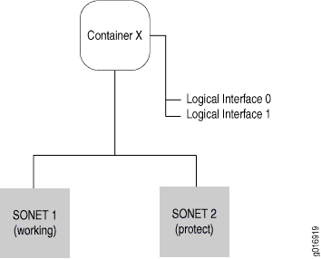 Container X connected to SONET systems; SONET 1 is active, SONET 2 is backup for network redundancy.