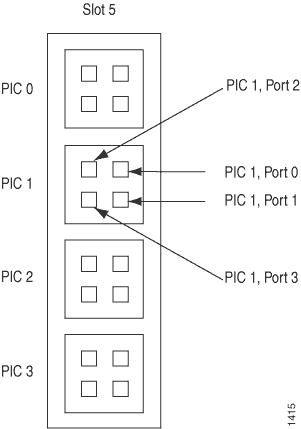 Diagram of a computer motherboard showing four PCI slots labeled PIC 0 to PIC 3 with PIC 1 highlighted and ports labeled Port 0 to Port 3.
