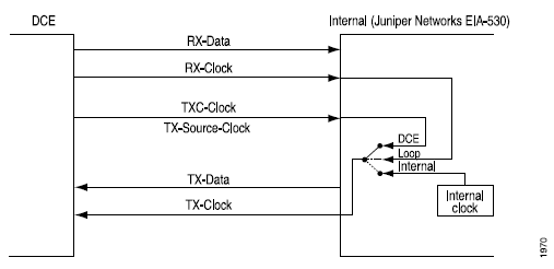 Diagram showing signal flow between DCE and internal clock in Juniper EIA-530 interface, highlighting RX-Data, RX-Clock, TXC-Clock, TX-Source-Clock, TX-Data, TX-Clock, and internal clocking options: DCE, Loop, Internal.