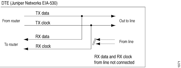 Diagram of data transmission and clocking connections for DTE device using EIA-530 standard, with TX Data and TX Clock sent from router, RX Data and RX Clock received by router, and disconnected RX signals. Labeled for Juniper Networks equipment.