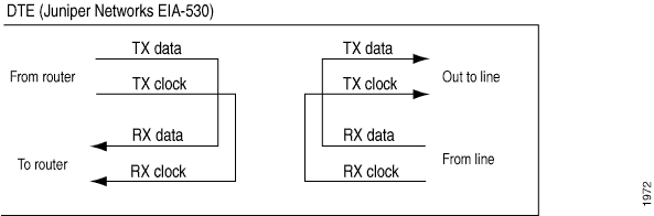 Diagram of Juniper Networks DTE interface using EIA-530 standard, showing TX and RX data and clock signal flows between router and line.