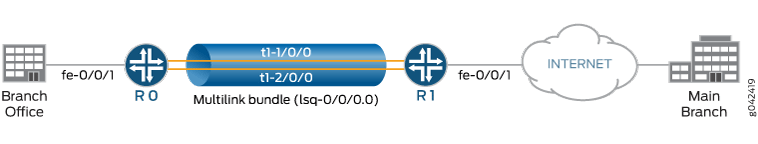 Network topology showing a Branch Office linked to Main Branch via a Multilink bundle and Internet. Branch connects to router R0, which links to router R1 through a Multilink bundle. R1 connects to the Internet.