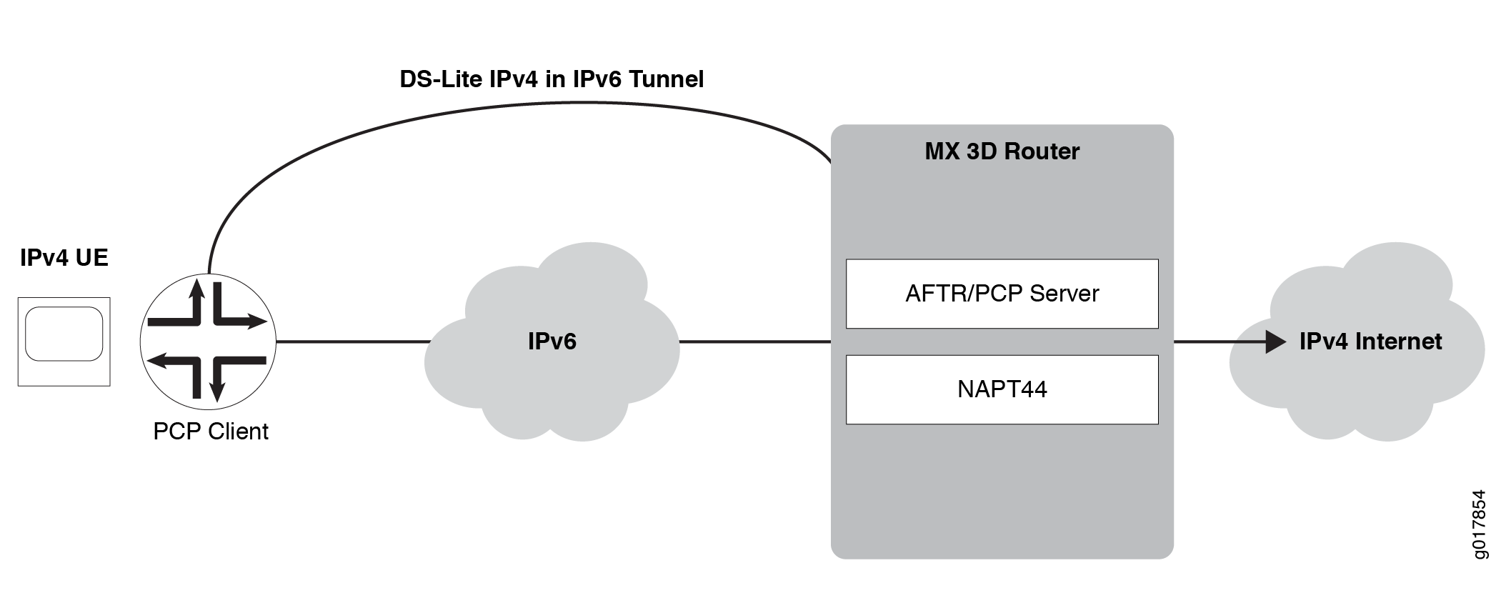 PCP with DS-Lite Plain Mode