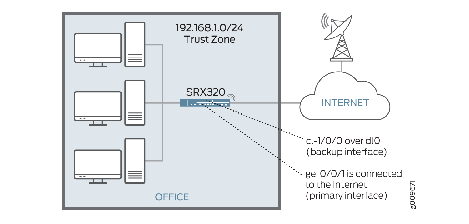 Office network diagram showing a 192.168.1.0/24 Trust Zone with devices connected via SRX320 to the internet. SRX320 uses ge-0/0/1 as primary and cl-1/0/0 over dl0 as backup interface. Internet is depicted as a cloud with a satellite dish for backup.