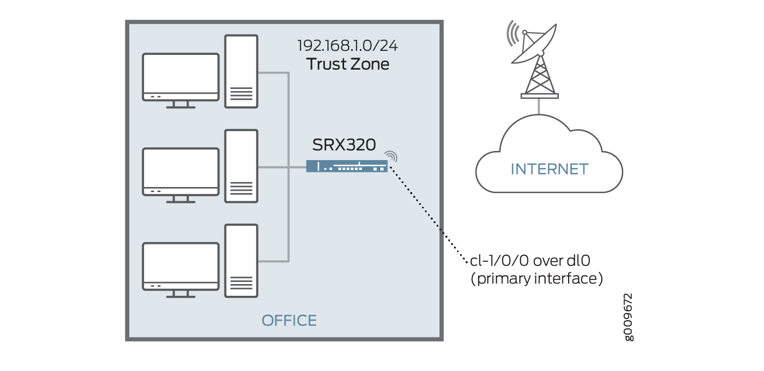 Network diagram showing office network labeled Trust Zone 192.168.1.0/24 connected to internet via SRX320 gateway.