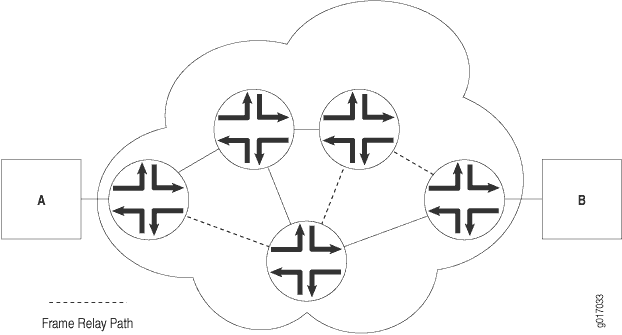 Network diagram illustrating Frame Relay Path with data transmission between endpoints A and B through a cloud of interconnected routers.
