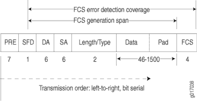 Ethernet frame structure with fields: Preamble, Start Frame Delimiter, Destination Address, Source Address, Length/Type, Data, Pad, Frame Check Sequence for error detection.