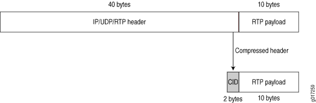 Uncompressed header: 40-byte header plus 10-byte payload. Compressed header: 2-byte header plus 10-byte payload.