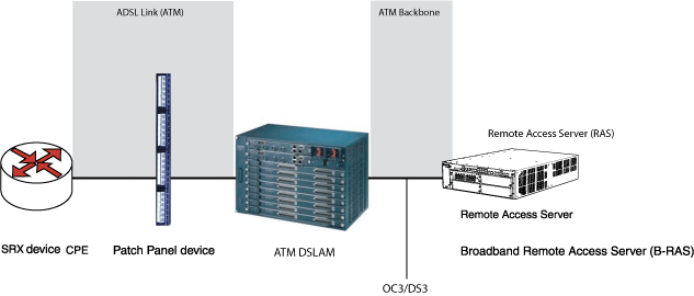 Network architecture diagram of an ADSL setup showing data flow from CPE modem to backbone network through DSLAM and BRAS.