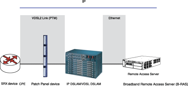 Network architecture diagram showing broadband setup: BRAS manages connections, Remote Access Server for remote access, TP DSLAM/MSAN aggregates DSL connections, Fiber Point Gateway connects fiber to DSLAM, VDSL2 Link for high-speed broadband, Ethernet for connectivity, IP Network connects components. Data flows from CPE through VDSL2, DSLAM/MSAN to internet.