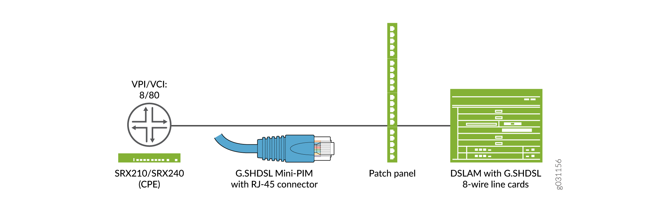 Network diagram showing connection setup: SRX210/SRX240 CPE, VPI/VCI 8/80, G.SHDSL Mini-PIM, patch panel, DSLAM with G.SHDSL 8-wire line cards.