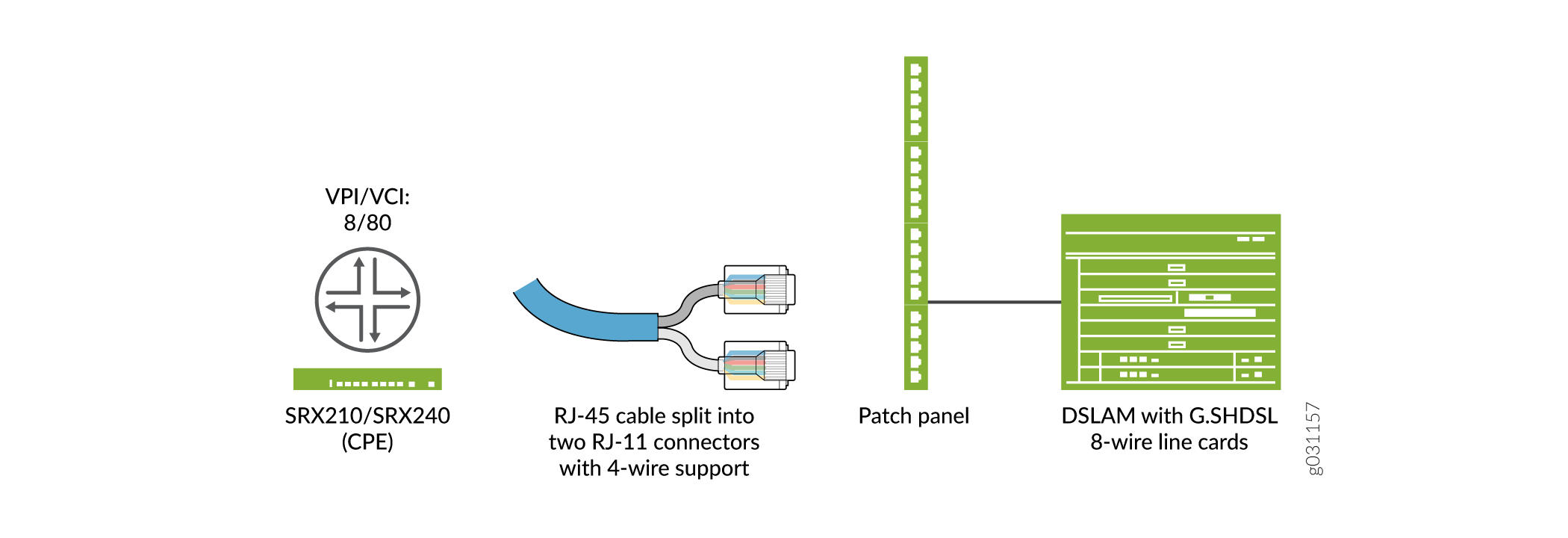 Network setup using G.SHDSL technology with SRX210/SRX240 routers, RJ-45 to RJ-11 cable, patch panel, and DSLAM with 8-wire line cards.