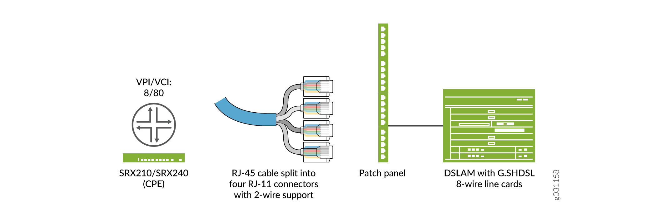 DSL network setup with G.SHDSL technology showing SRX210/SRX240 as CPE, RJ-45 cable to four RJ-11 connectors, patch panel, and DSLAM with 8-wire line cards.