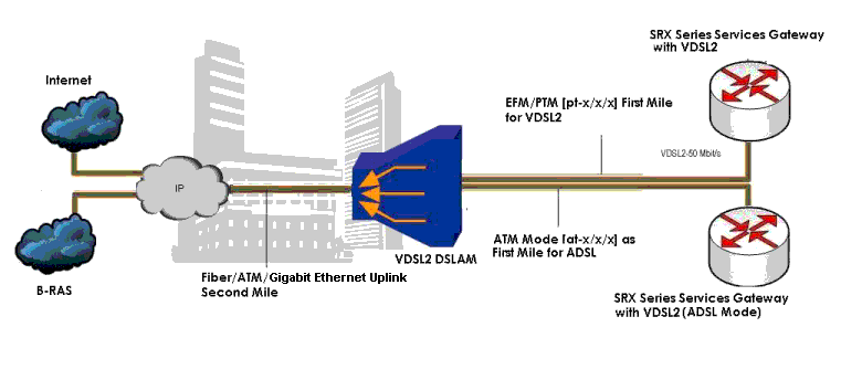 Network architecture for DSL broadband access, illustrating data flow from internet through DSLAM to end-user gateways using VDSL2 and ADSL technologies.