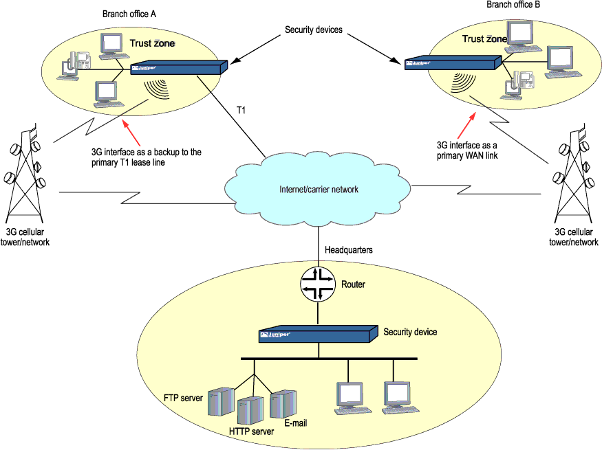 Network architecture diagram showing connectivity between branch offices, headquarters, and internet. Branch A uses T1 line and 3G backup. Branch B uses 3G as primary WAN link. Headquarters hosts FTP, HTTP, email servers, and includes security devices.