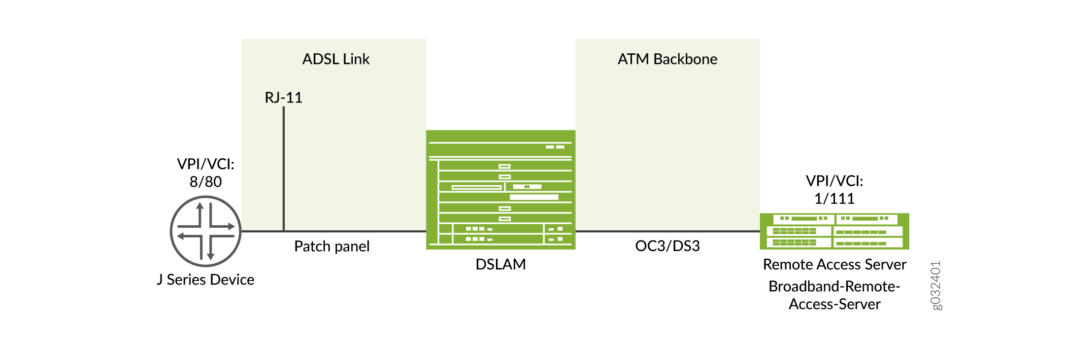 ADSL network architecture diagram showing data flow from J Series Device using VPI/VCI 8/80 through RJ-11, Patch Panel, DSLAM, ATM Backbone, OC3/DS3 to Remote Access Server with VPI/VCI 1/111.