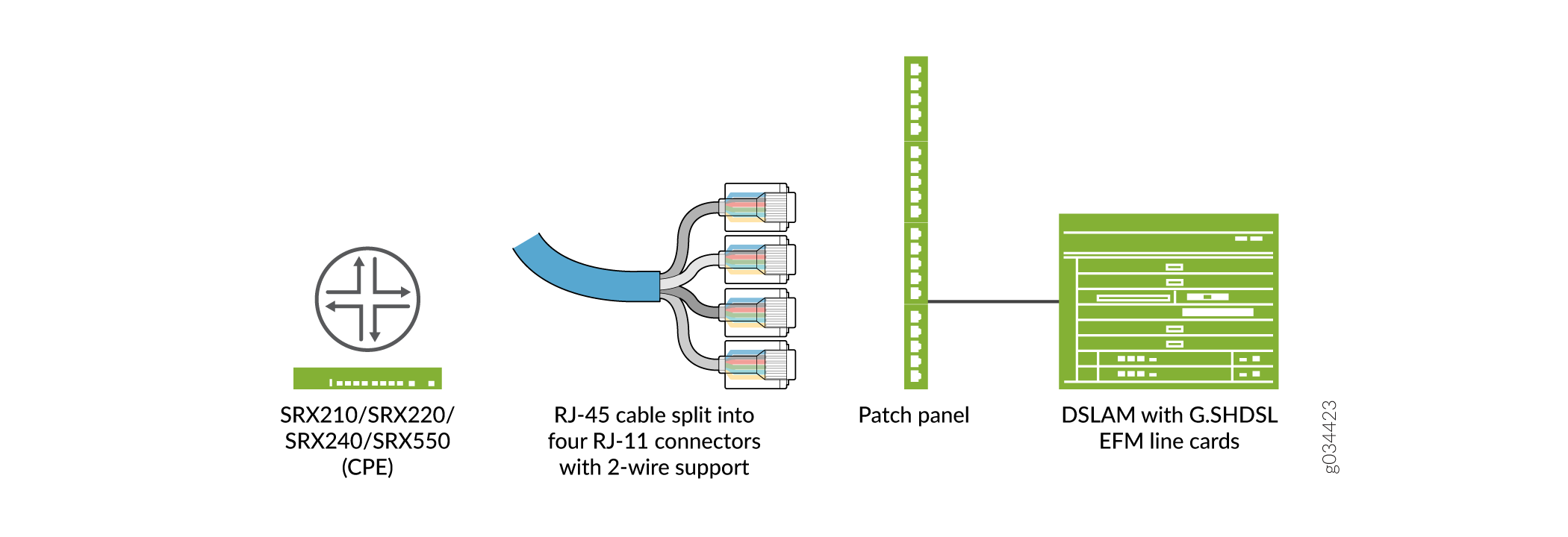 SRX devices connect via RJ-45 to RJ-11 splitters through a patch panel to a DSLAM with G.SHDSL EFM line cards for DSL management.