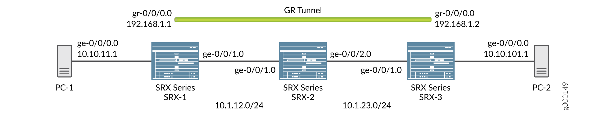 Network topology diagram with Juniper SRX devices and PCs. PC-1 connects to SRX-1, which links to SRX-2 and a GRE tunnel. SRX-2 connects to SRX-1 and SRX-3. SRX-3 connects to SRX-2, PC-2, and the GRE tunnel. GRE tunnel links SRX-1 and SRX-3.
