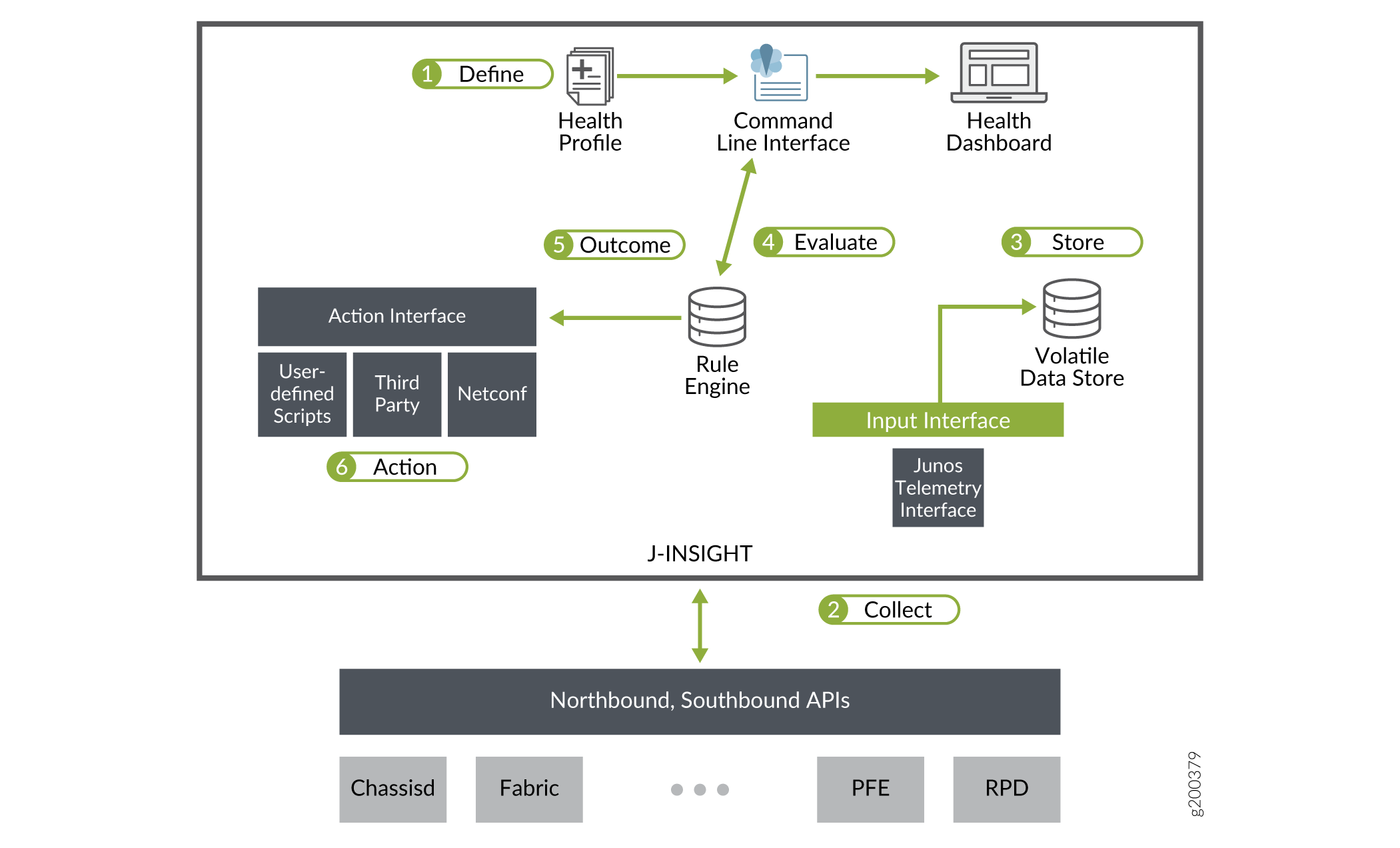 J-Insight system architecture and workflow for monitoring network health includes define, collect, store, evaluate, and action steps.