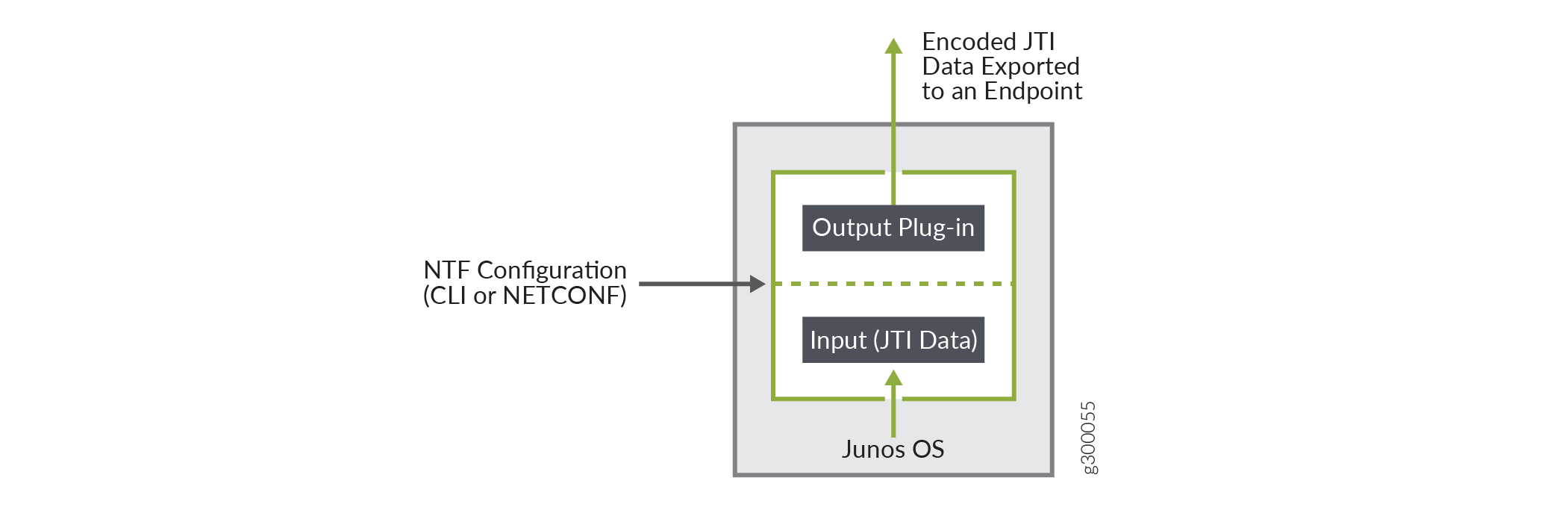 Junos Telemetry Interface data flow: NTF Configuration via CLI or NETCONF, Input JTI Data, Output Plug-in encodes, then exports to endpoint.