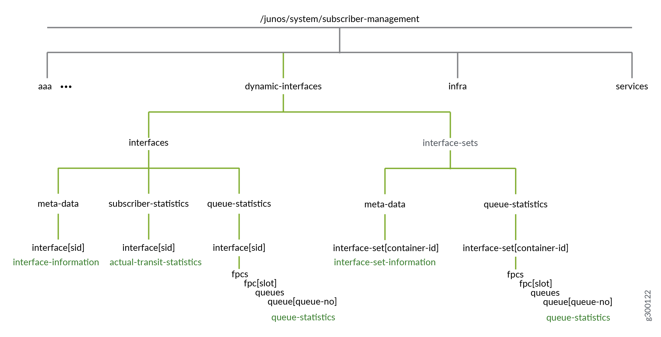 Hierarchical diagram of /junos/system/subscriber-management in Junos OS showing components like aaa, dynamic-interfaces, infra, and services.