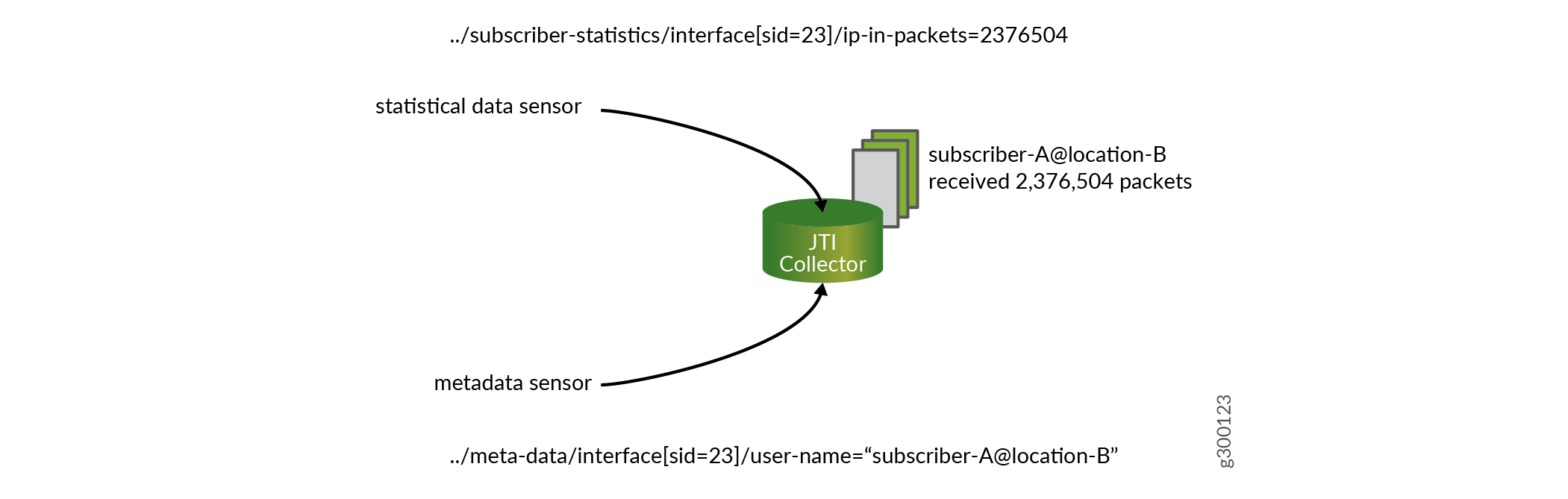 Junos Telemetry Collector “Merging” Sensor Data
