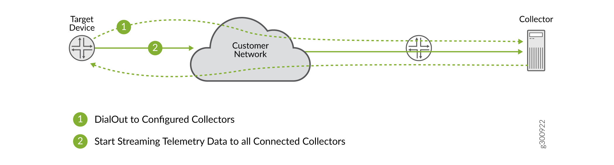 gRPC Dial-Out