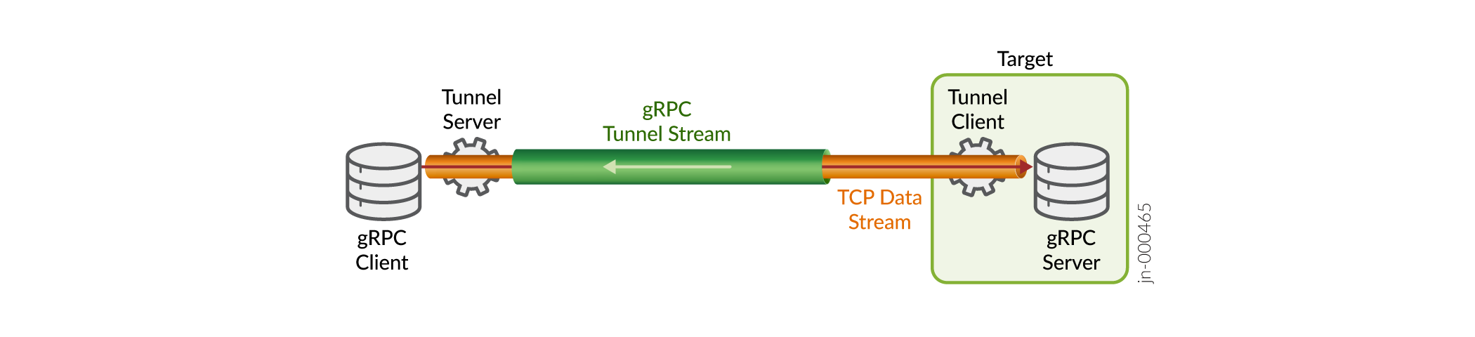gRPC tunnel setup