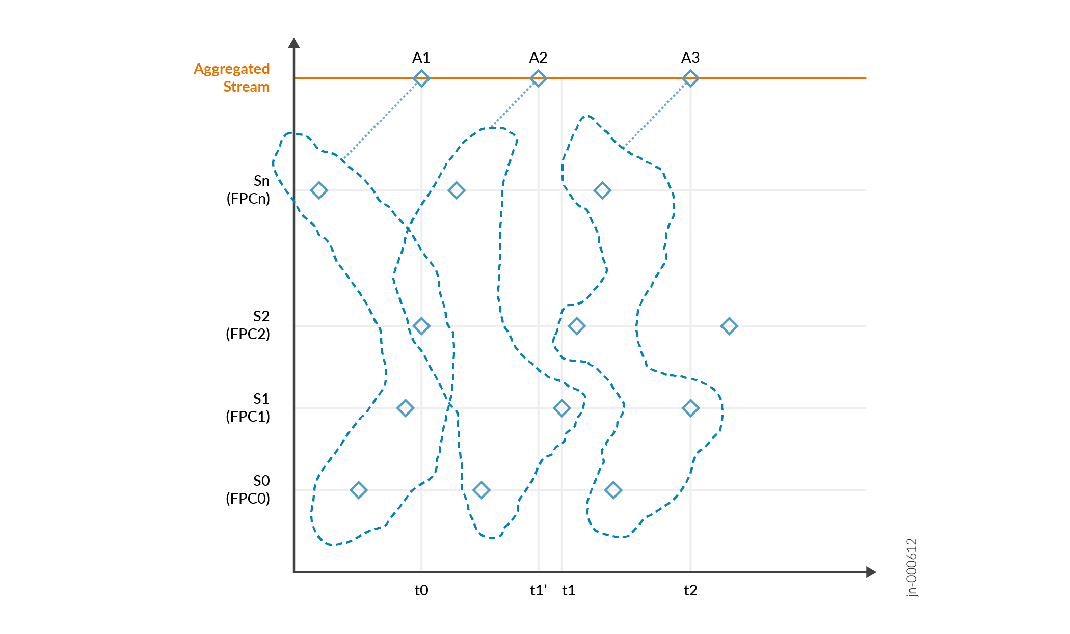 Graph showing data aggregation over time with a dashed blue line and diamond markers. Orange line labeled Aggregated Stream connects points A1, A2, and A3.