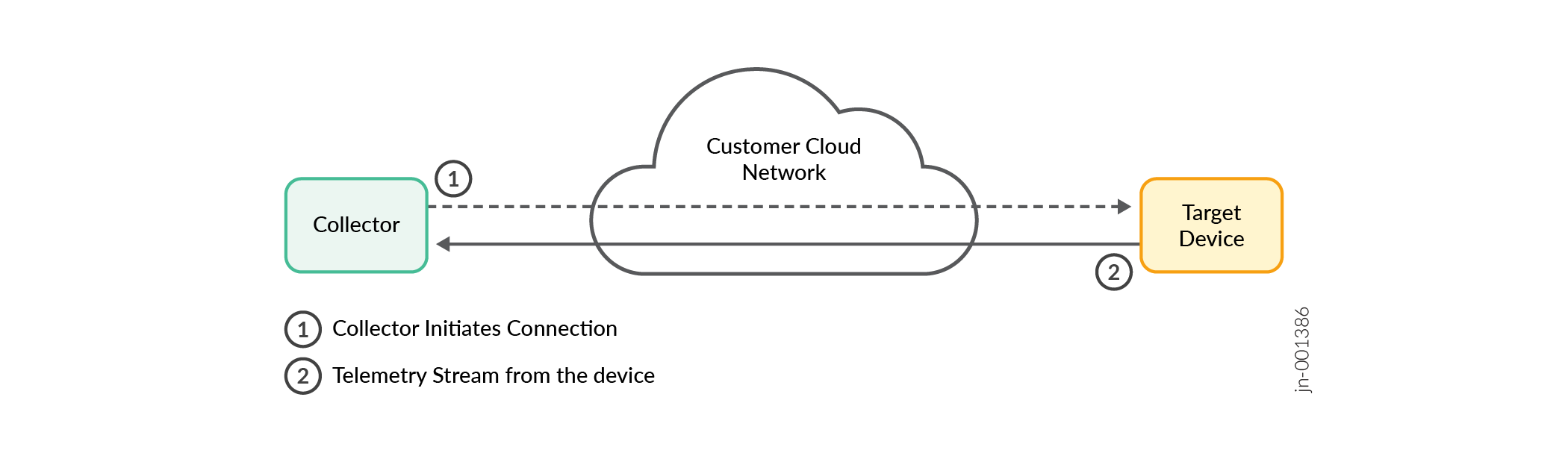Network communication flow: Collector connects to target device via customer cloud network to gather telemetry data.