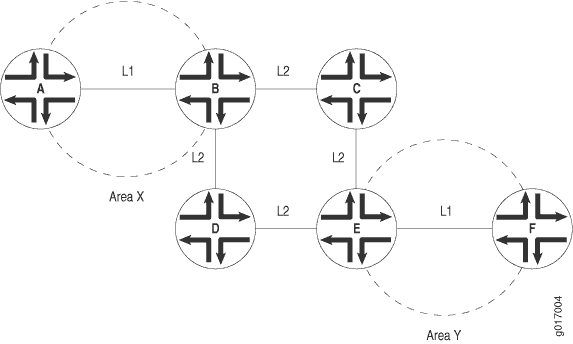 Network topology diagram showing hierarchical structure with routers A to F, areas labeled Area X and Area Y, and links L1 and L2.
