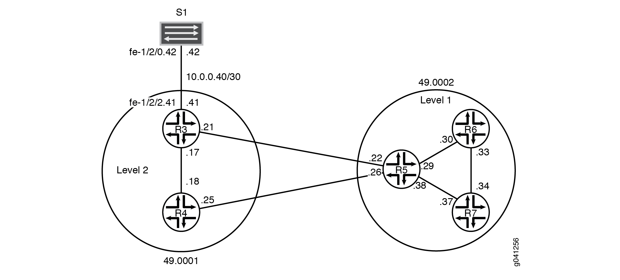 Network topology diagram showing IS-IS routing with Level 1 routers R5, R6, and R7 in area 49.0002 and Level 2 routers R3 and R4 connecting areas 49.0001 and 49.0002.