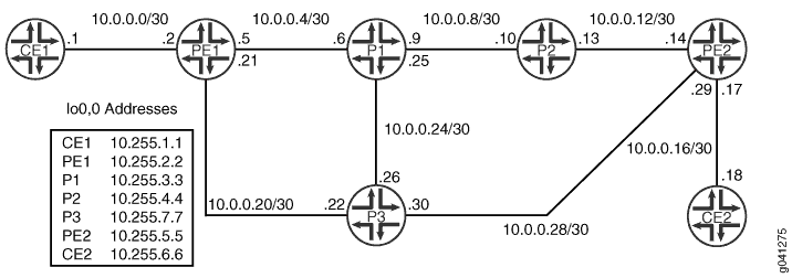 Network topology diagram showing CE1 and CE2 customer edge routers, PE1 and PE2 provider edge routers, and P1 and P3 provider routers connected with IP addresses.
