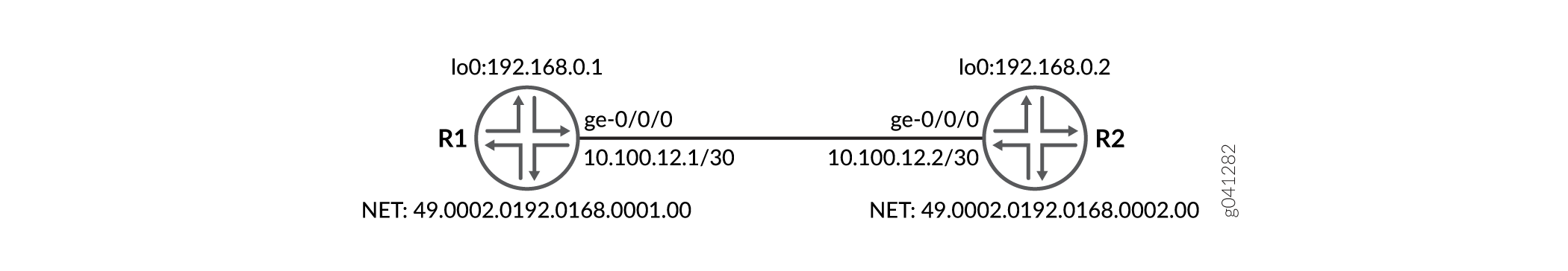 Two routers labeled R1 and R2 connected via Ethernet. R1 has IP 192.168.0.1, link IP 10.100.12.1/30, NET 49.0002.0192.0168.0001.00. R2 has IP 192.168.0.2, link IP 10.100.12.2/30, NET 49.0002.0192.0168.0002.00.