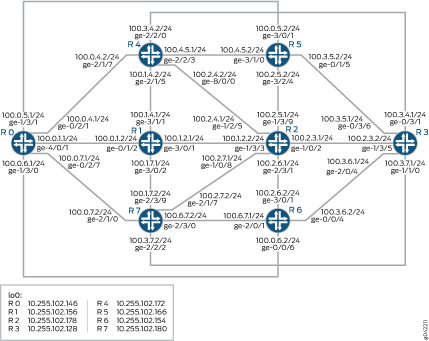 Network topology diagram with routers R0 to R7 connected via subnets like 100.0.1.0/24. Routers have loopback addresses for management. Connections have interface names like ge-2/0/0.