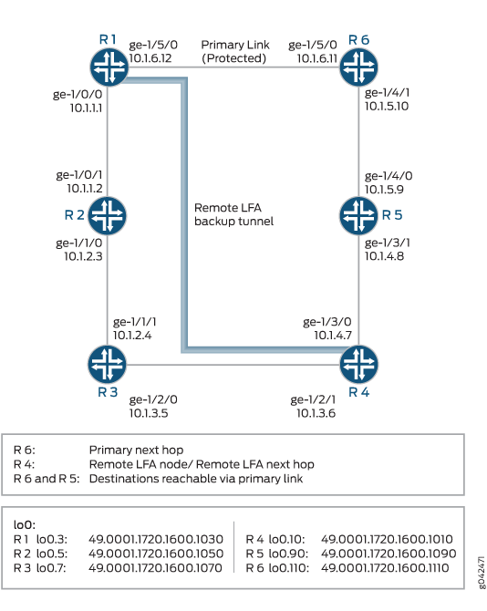 Network topology diagram showing Remote LFA backup tunnel with six routers R1-R6. Primary link: R1-R6. Backup tunnel: R4-R6. R6 is primary next hop; R4 is Remote LFA node. Loopback IPs on each router.