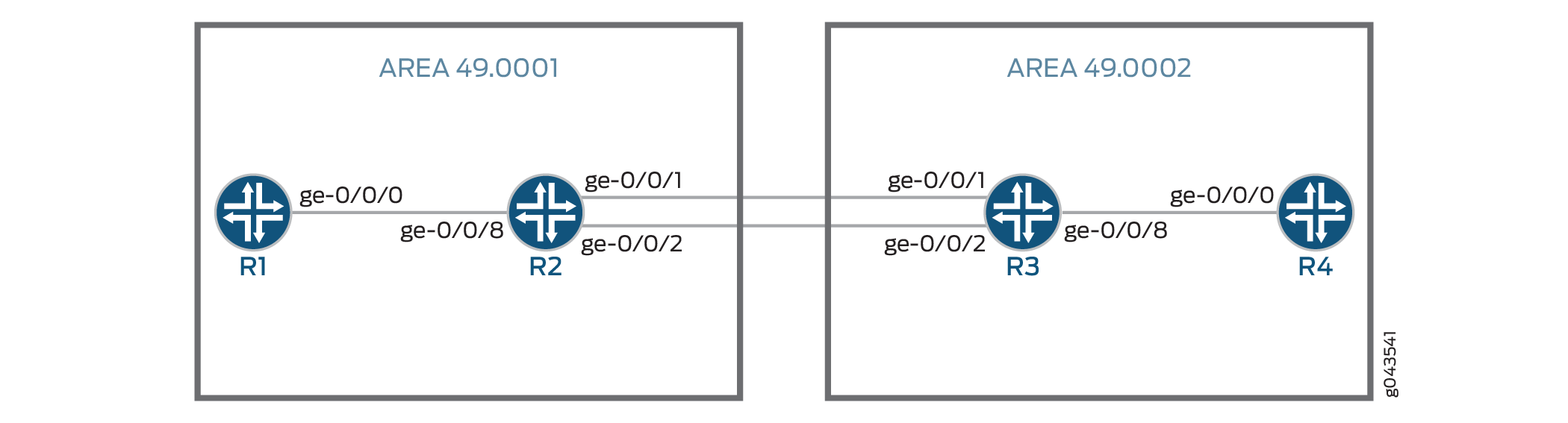 Network topology with four routers R1 and R2 in AREA 49.0001; R3 and R4 in AREA 49.0002. Connections use Gigabit Ethernet interfaces.