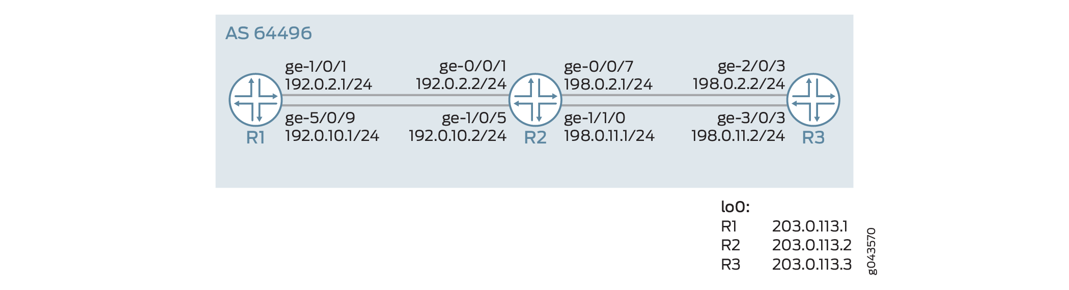 Network topology diagram showing routers R1, R2, and R3 within AS 64496. Routers are interconnected with labeled interfaces and IP addresses. Subnets use /24 notation. Loopback addresses: R1 is 203.0.113.1, R2 is 203.0.113.2, R3 is 203.0.113.3. Used for network design or troubleshooting.