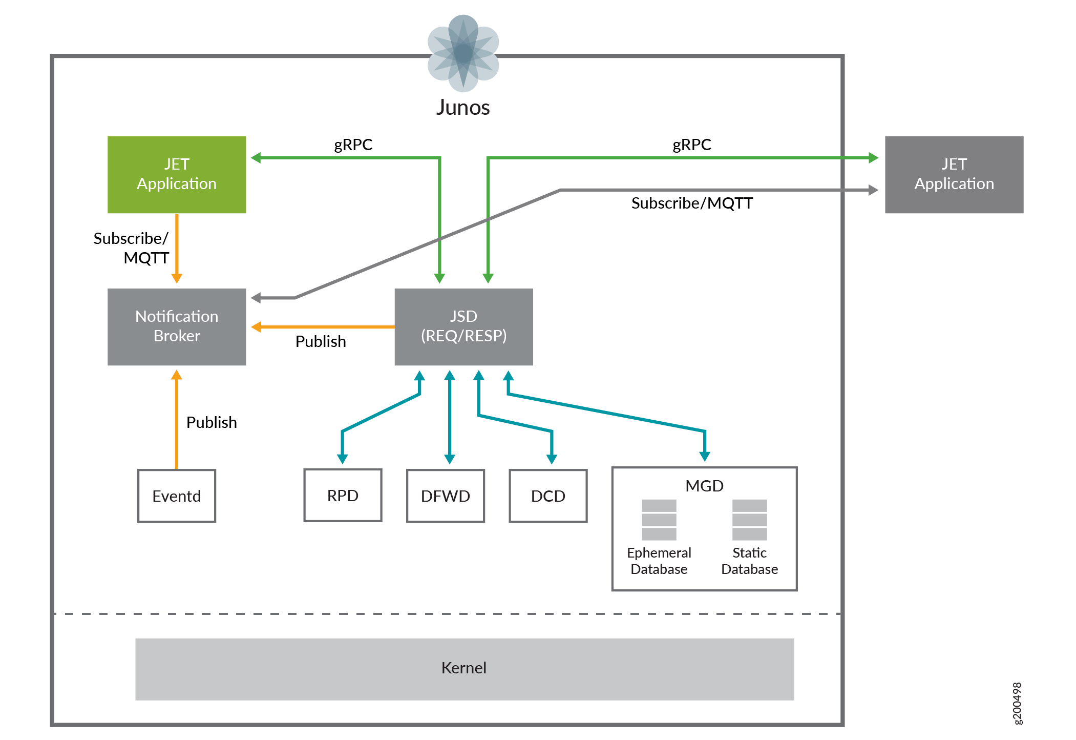 Diagram of Junos Extensible Toolkit architecture showing communication flow among JET apps, Junos kernel, and processes like RPD, DFWD, DCD, MGD using gRPC and MQTT protocols.